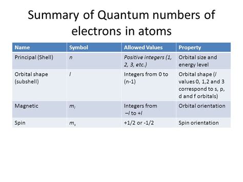 what quantum number specify these subshells|3.2: Quantum Numbers for Atomic Orbitals .